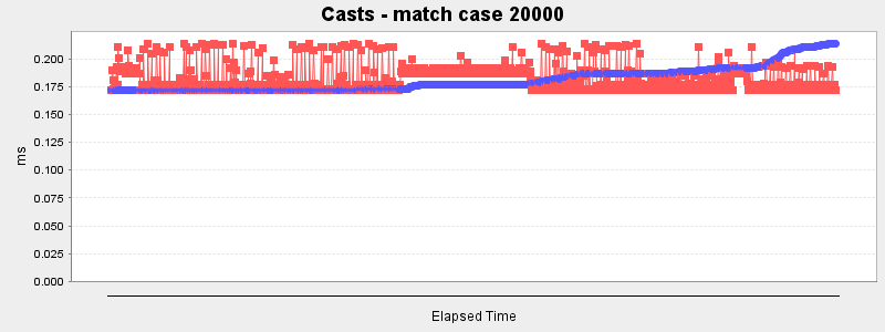 Casts - match case 20000